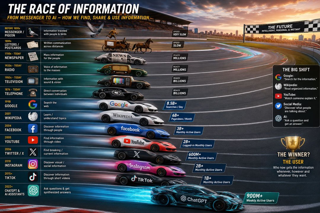 The Race of Information: an illustrated infographic showing the history of information technology as a motor race, from a messenger and carrier pigeon to newspapers, radio, television, Google, Wikipedia, social media and ChatGPT, racing toward a finish line labelled The Future.